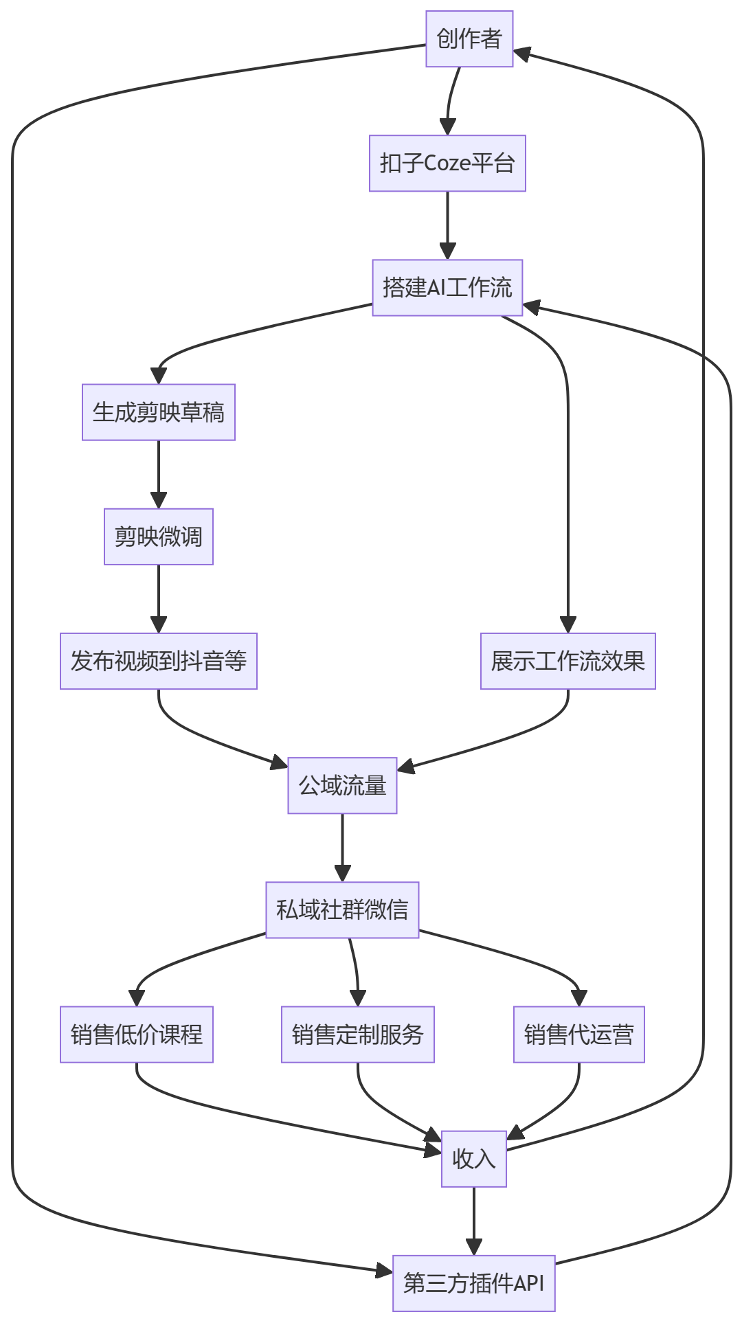 核心商业逻辑拆解